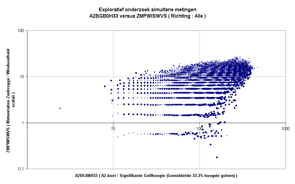 Exploratief onderzoek simultane metingenA2BGB0H33 versus ZMPWISWVS ( Richting : Alle )