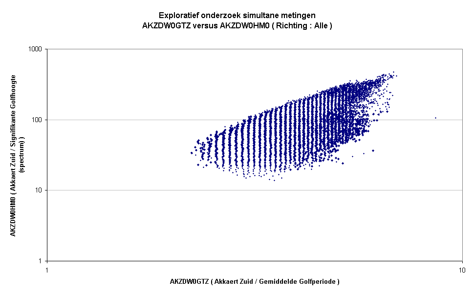 Exploratief onderzoek simultane metingenAKZDW0GTZ versus AKZDW0HM0 ( Richting : Alle )