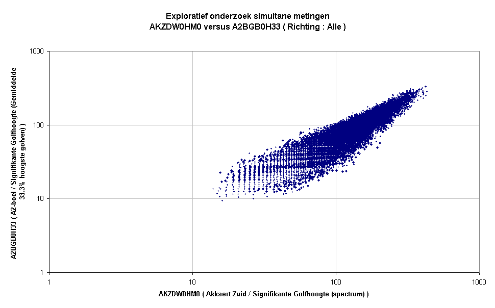 Exploratief onderzoek simultane metingenAKZDW0HM0 versus A2BGB0H33 ( Richting : Alle )