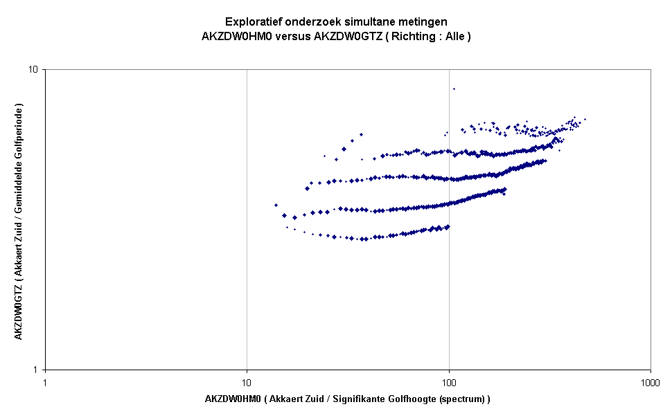 Exploratief onderzoek simultane metingenAKZDW0HM0 versus AKZDW0GTZ ( Richting : Alle )