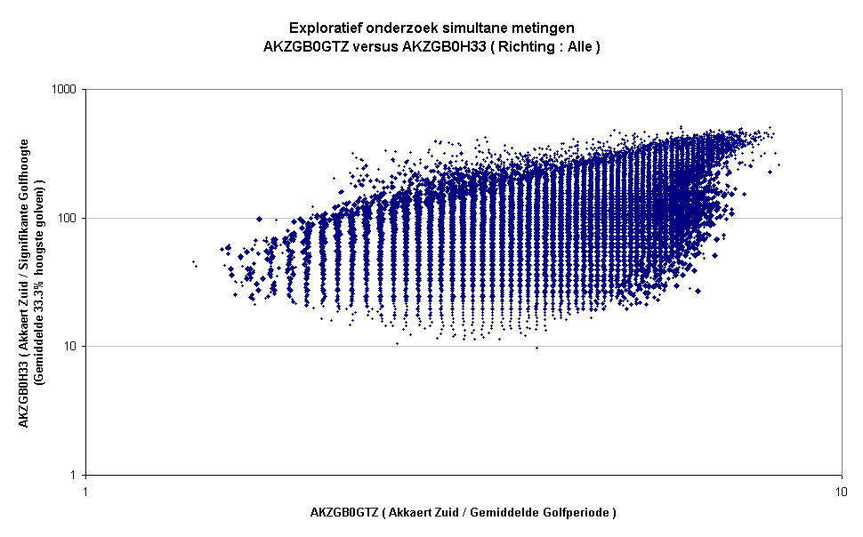 Exploratief onderzoek simultane metingenAKZGB0GTZ versus AKZGB0H33 ( Richting : Alle )