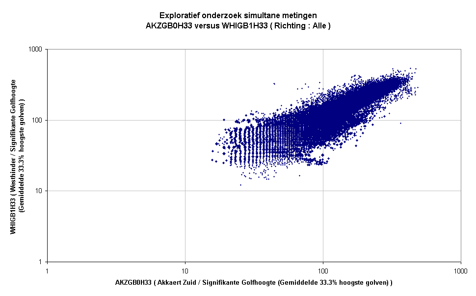 Exploratief onderzoek simultane metingenAKZGB0H33 versus WHIGB1H33 ( Richting : Alle )