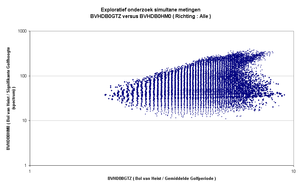 Exploratief onderzoek simultane metingenBVHDB0GTZ versus BVHDB0HM0 ( Richting : Alle )