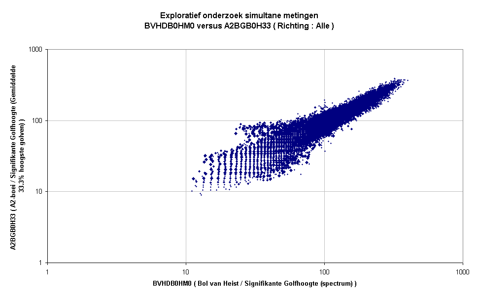Exploratief onderzoek simultane metingenBVHDB0HM0 versus A2BGB0H33 ( Richting : Alle )