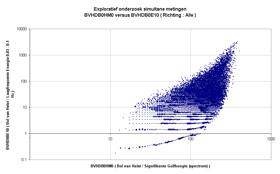Exploratief onderzoek simultane metingenBVHDB0HM0 versus BVHDB0E10 ( Richting : Alle )