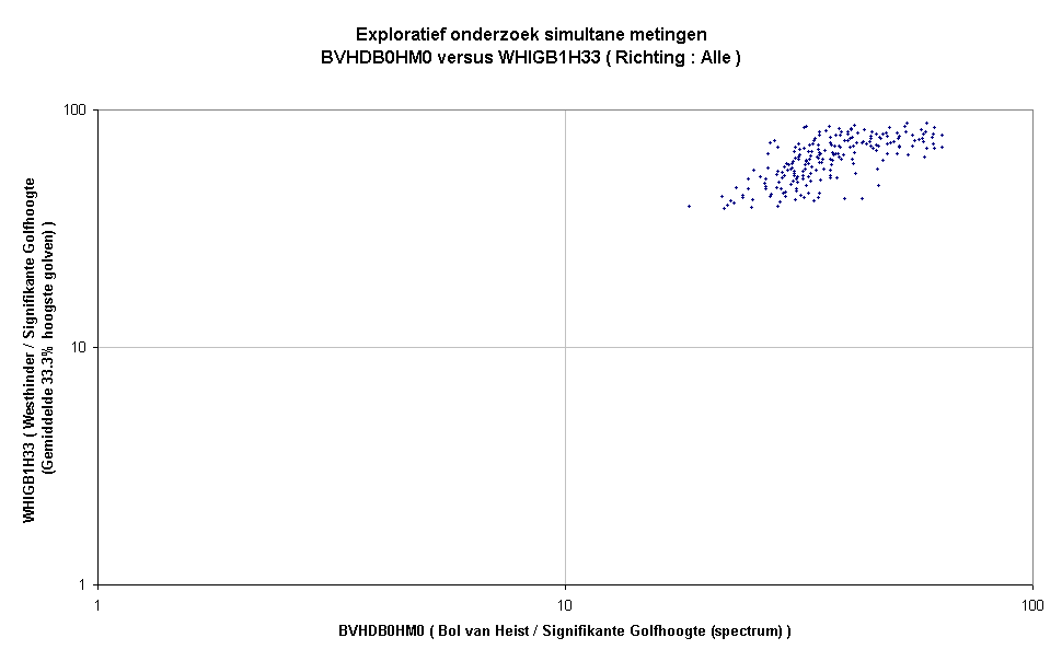 Exploratief onderzoek simultane metingenBVHDB0HM0 versus WHIGB1H33 ( Richting : Alle )