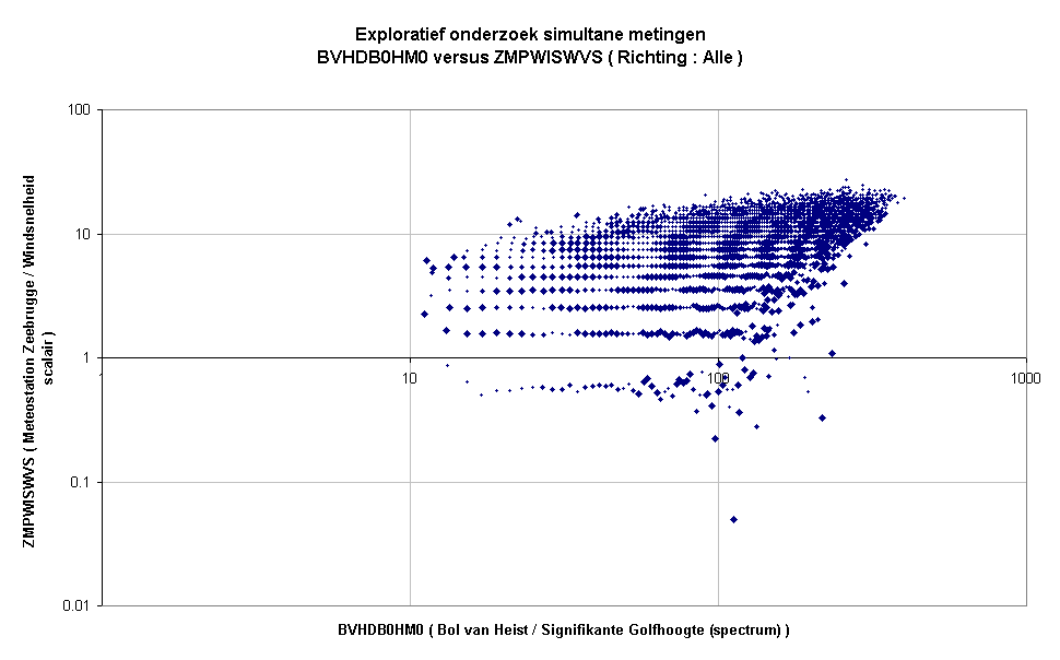 Exploratief onderzoek simultane metingenBVHDB0HM0 versus ZMPWISWVS ( Richting : Alle )