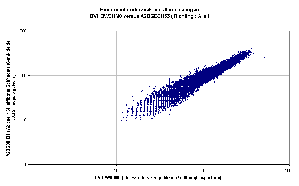 Exploratief onderzoek simultane metingenBVHDW0HM0 versus A2BGB0H33 ( Richting : Alle )