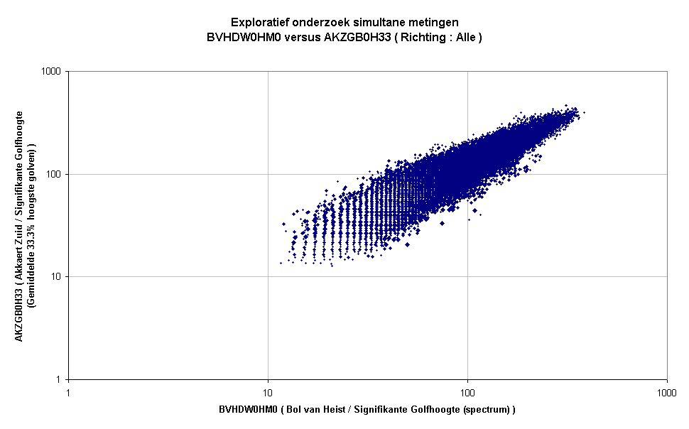Exploratief onderzoek simultane metingenBVHDW0HM0 versus AKZGB0H33 ( Richting : Alle )