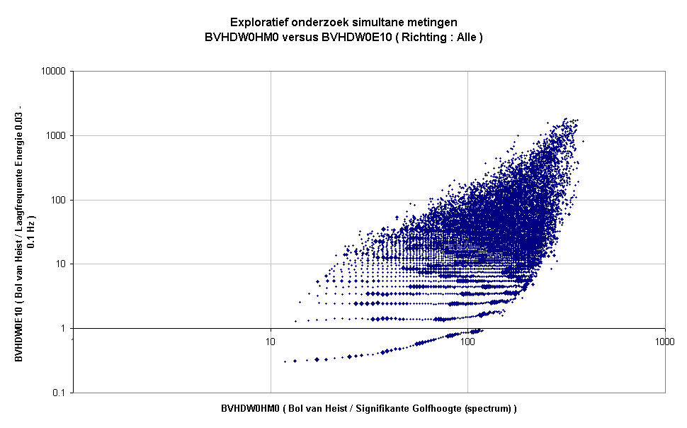 Exploratief onderzoek simultane metingenBVHDW0HM0 versus BVHDW0E10 ( Richting : Alle )