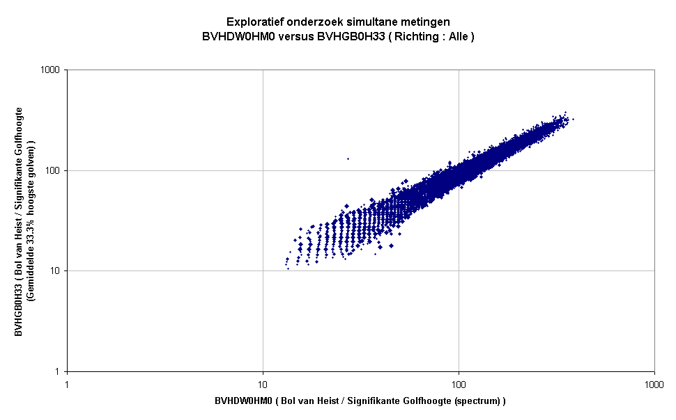 Exploratief onderzoek simultane metingenBVHDW0HM0 versus BVHGB0H33 ( Richting : Alle )