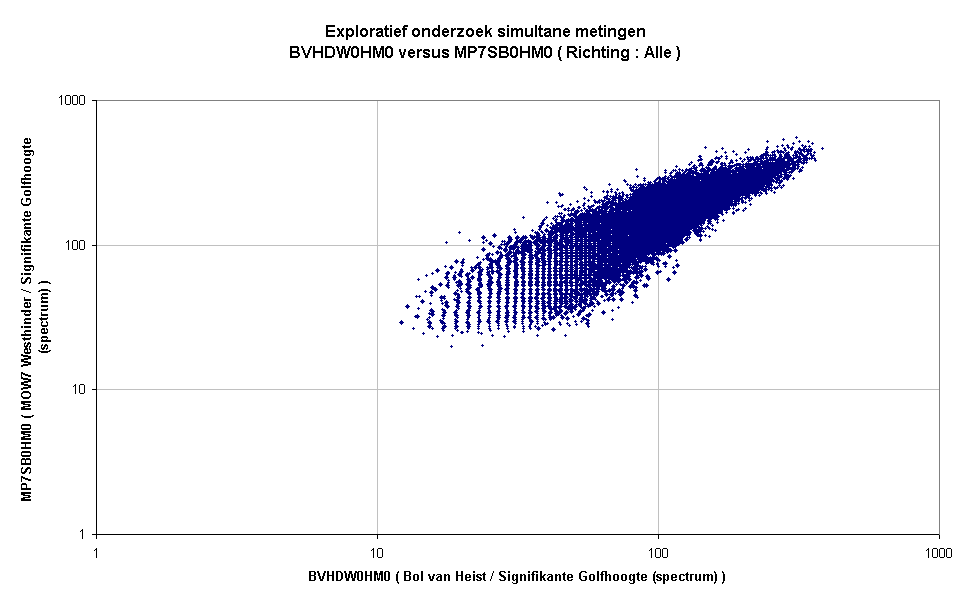Exploratief onderzoek simultane metingenBVHDW0HM0 versus MP7SB0HM0 ( Richting : Alle )