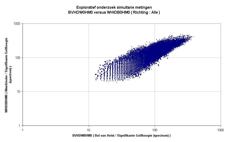 Exploratief onderzoek simultane metingenBVHDW0HM0 versus WHIDB0HM0 ( Richting : Alle )
