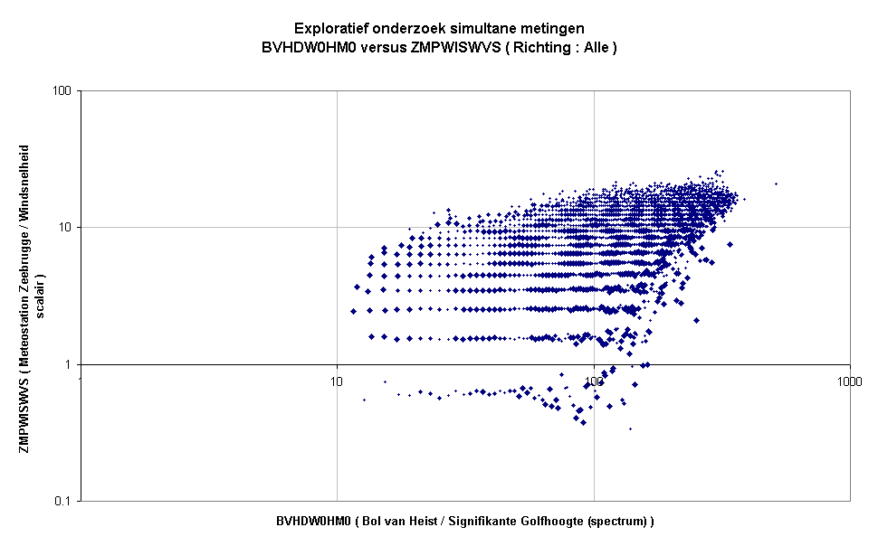 Exploratief onderzoek simultane metingenBVHDW0HM0 versus ZMPWISWVS ( Richting : Alle )