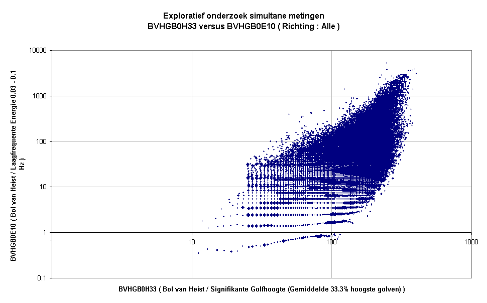 Exploratief onderzoek simultane metingenBVHGB0H33 versus BVHGB0E10 ( Richting : Alle )