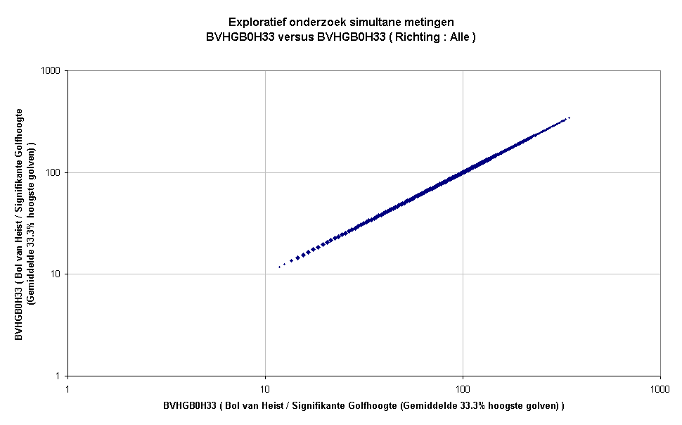 Exploratief onderzoek simultane metingenBVHGB0H33 versus BVHGB0H33 ( Richting : Alle )