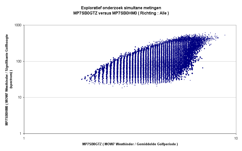 Exploratief onderzoek simultane metingenMP7SB0GTZ versus MP7SB0HM0 ( Richting : Alle )