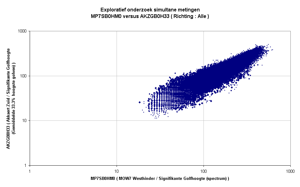 Exploratief onderzoek simultane metingenMP7SB0HM0 versus AKZGB0H33 ( Richting : Alle )