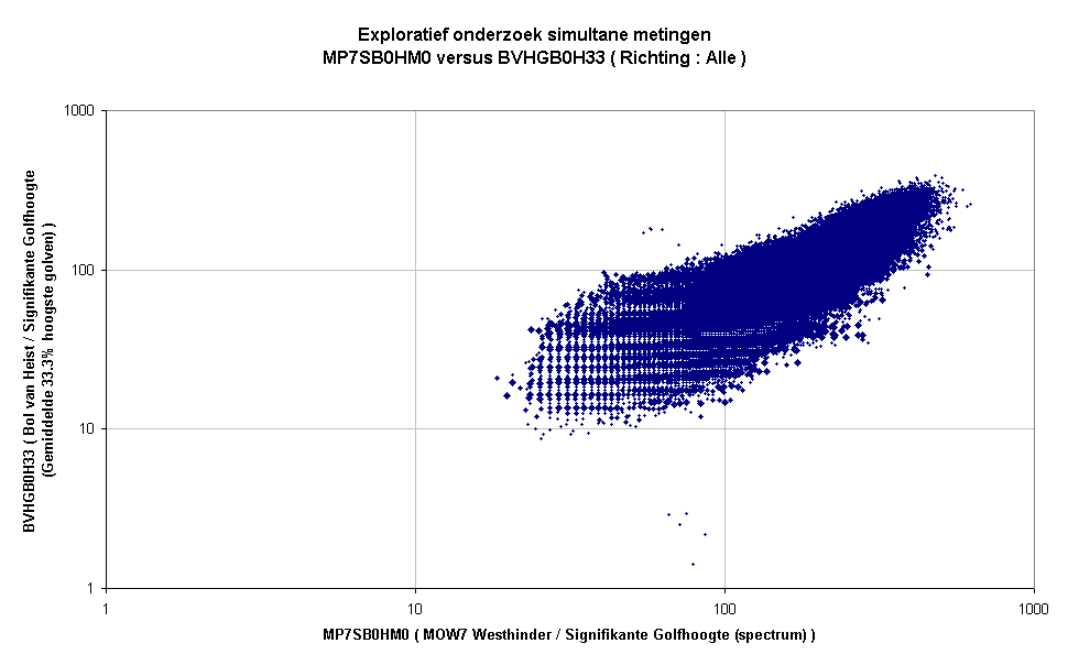 Exploratief onderzoek simultane metingenMP7SB0HM0 versus BVHGB0H33 ( Richting : Alle )