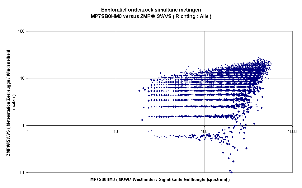 Exploratief onderzoek simultane metingenMP7SB0HM0 versus ZMPWISWVS ( Richting : Alle )