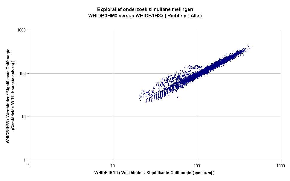 Exploratief onderzoek simultane metingenWHIDB0HM0 versus WHIGB1H33 ( Richting : Alle )