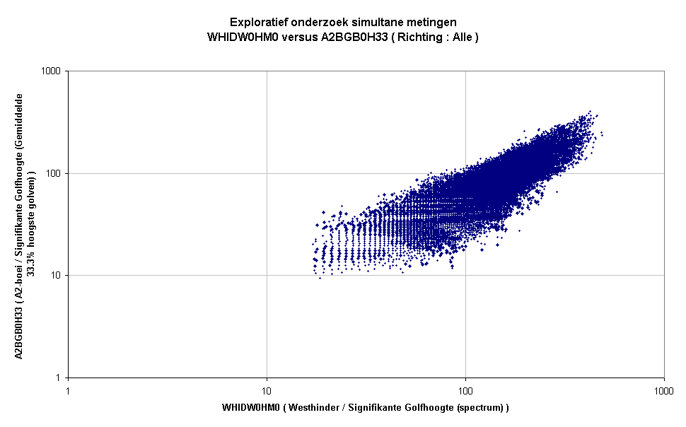 Exploratief onderzoek simultane metingenWHIDW0HM0 versus A2BGB0H33 ( Richting : Alle )