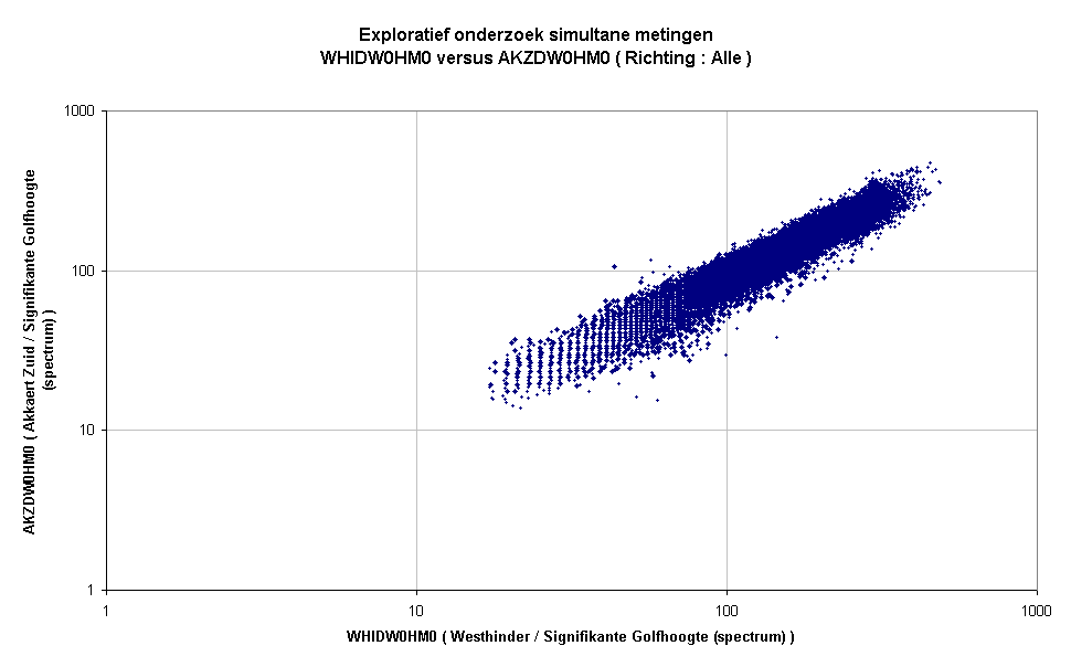 Exploratief onderzoek simultane metingenWHIDW0HM0 versus AKZDW0HM0 ( Richting : Alle )
