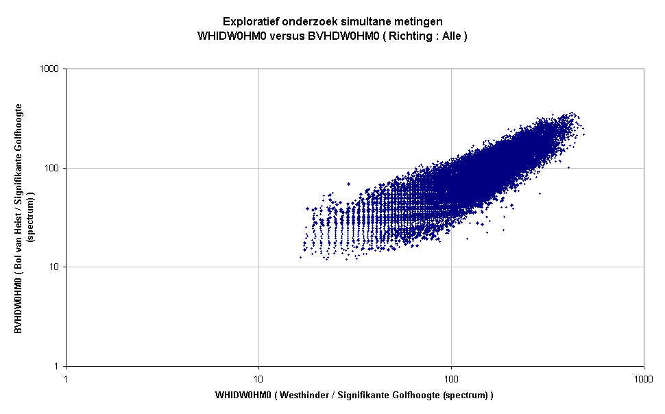 Exploratief onderzoek simultane metingenWHIDW0HM0 versus BVHDW0HM0 ( Richting : Alle )