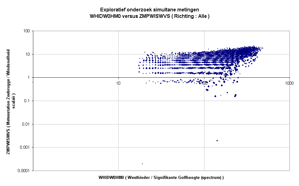 Exploratief onderzoek simultane metingenWHIDW0HM0 versus ZMPWISWVS ( Richting : Alle )