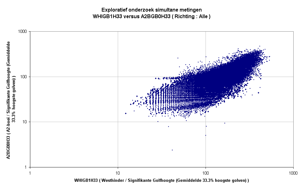 Exploratief onderzoek simultane metingenWHIGB1H33 versus A2BGB0H33 ( Richting : Alle )
