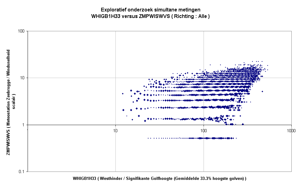 Exploratief onderzoek simultane metingenWHIGB1H33 versus ZMPWISWVS ( Richting : Alle )